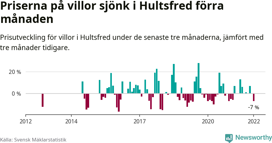 Graf: Prisutveckling för villor i Hultsfreds kommun