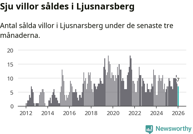 Graf: Antal sålda villor i Ljusnarsbergs kommun