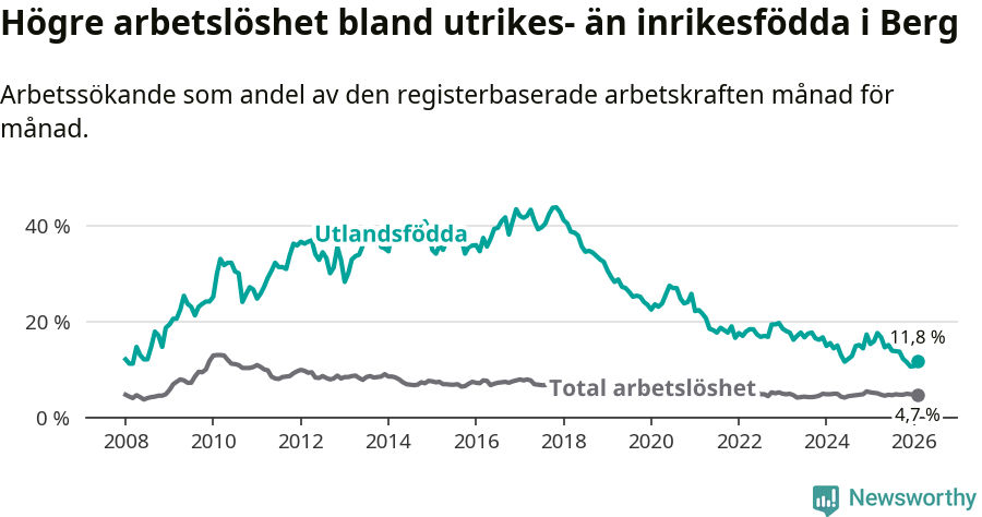 Graf: Skillnad i arbetslöshet mellan utrikesfödda och hela befolkningen i Bergs kommun