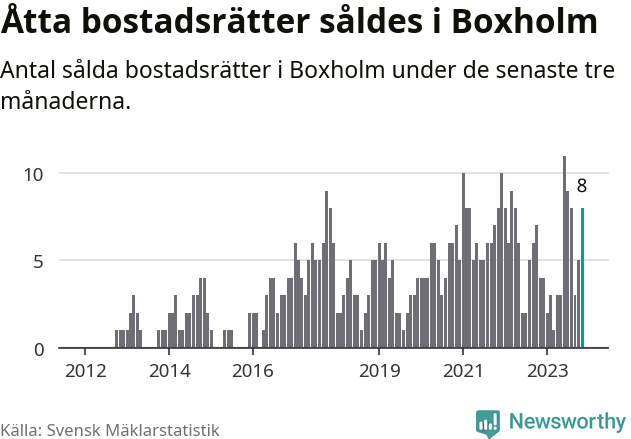 Graf: Antal sålda bostadsrätter i Boxholms kommun