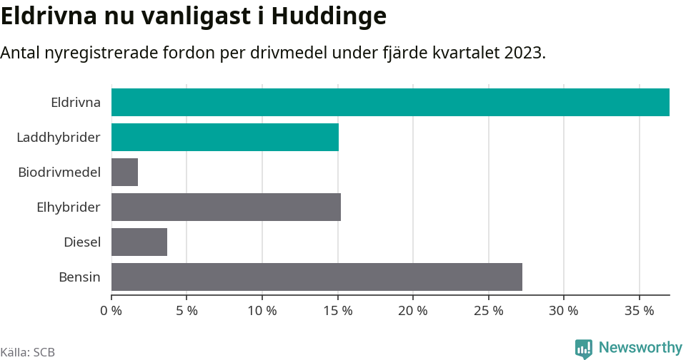 Graf: Antal nyregistrerade fordon per drivmedel