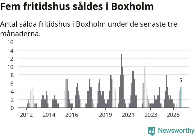 Graf: Antal sålda fritidshus i Boxholms kommun