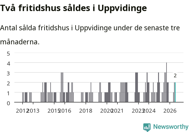 Graf: Antal sålda fritidshus i Uppvidinge kommun