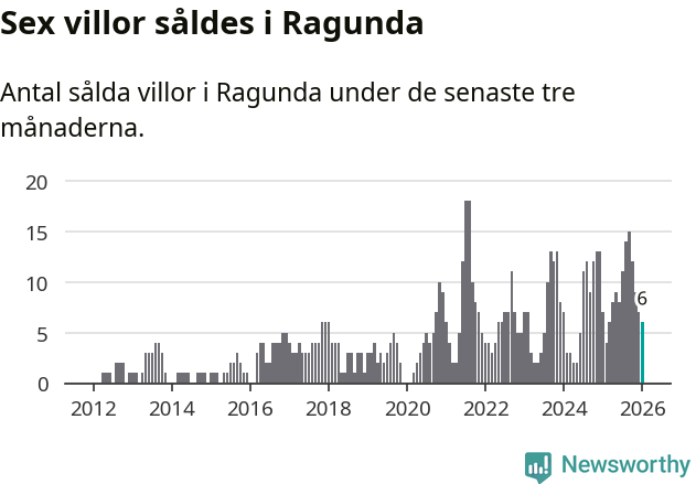 Graf: Antal sålda villor i Ragunda kommun