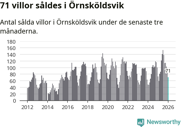 Graf: Antal sålda villor i Örnsköldsviks kommun