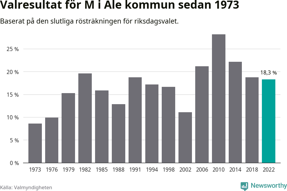 Moderaternas resultat över tid