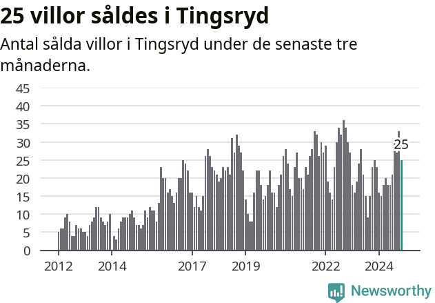 Graf: Antal sålda villor i Tingsryds kommun
