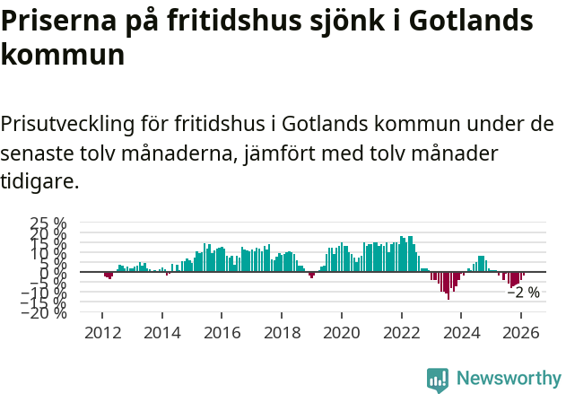 Graf: Prisutveckling för fritidshus i Region Gotland