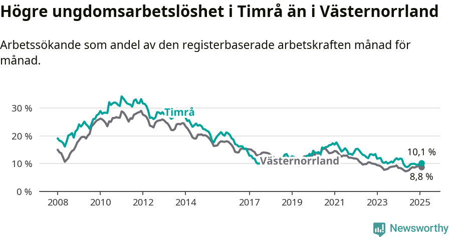 Graf: Arbetslöshet bland unga i Timrå kommun och Västernorrlands län