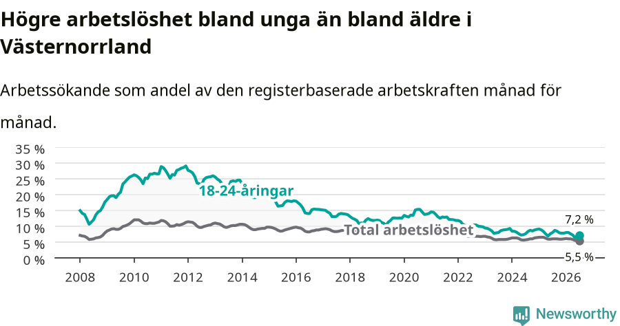 Graf: Skillnad i arbetslöshet mellan unga och hela befolkningen i Västernorrlands län