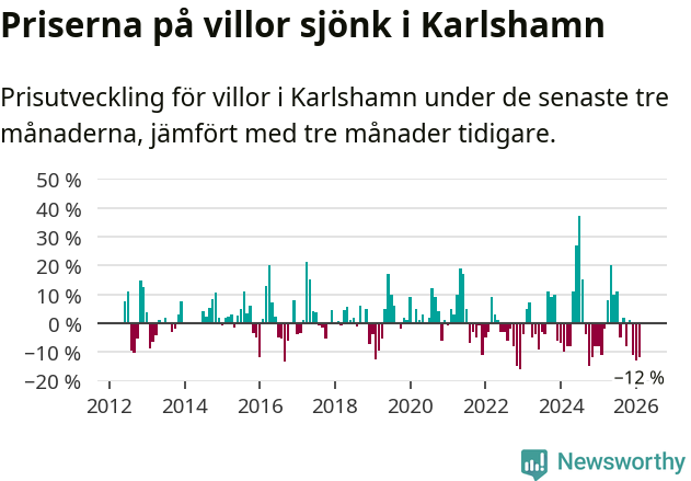 Graf: Prisutveckling för villor i Karlshamns kommun