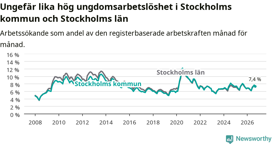 Graf: Arbetslöshet bland unga i Stockholms kommun och Stockholms län