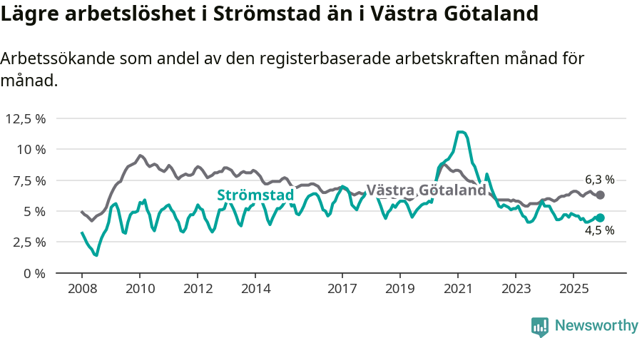 Graf: Arbetslöshet i Strömstads kommun och Västra Götalands län