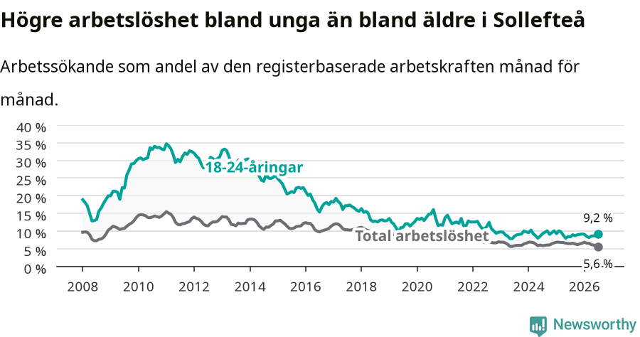 Graf: Skillnad i arbetslöshet mellan unga och hela befolkningen i Sollefteå kommun