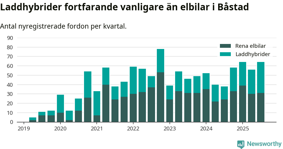 Graf: Antal nya laddhybrider och elbilar över tid