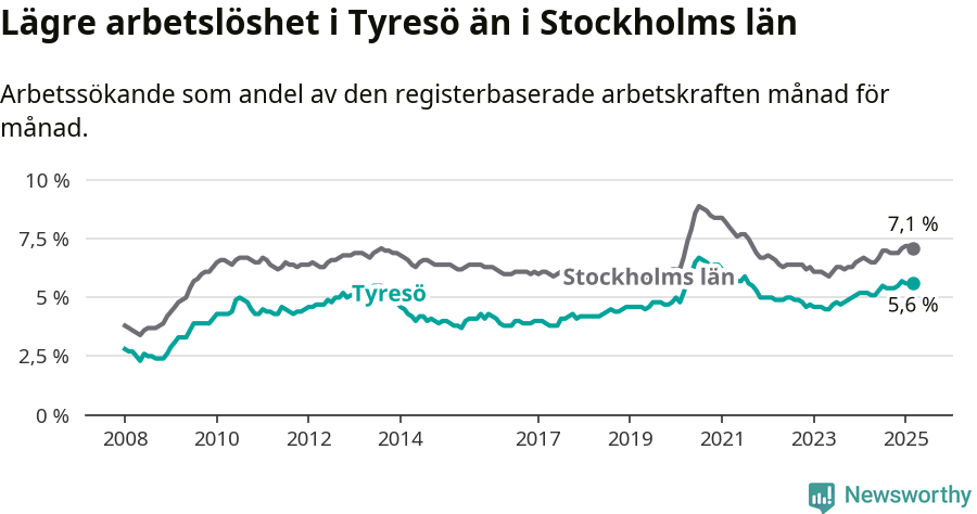Graf: Arbetslöshet i Tyresö kommun och Stockholms län