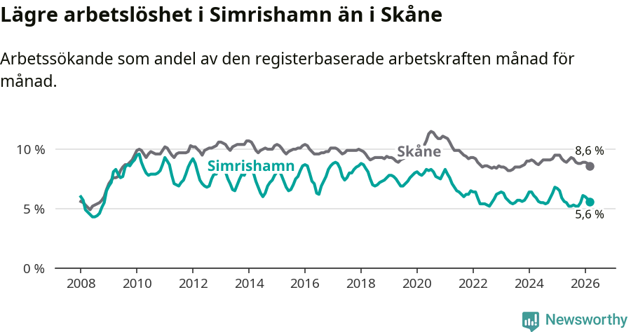 Graf: Arbetslöshet i Simrishamns kommun och Skåne län