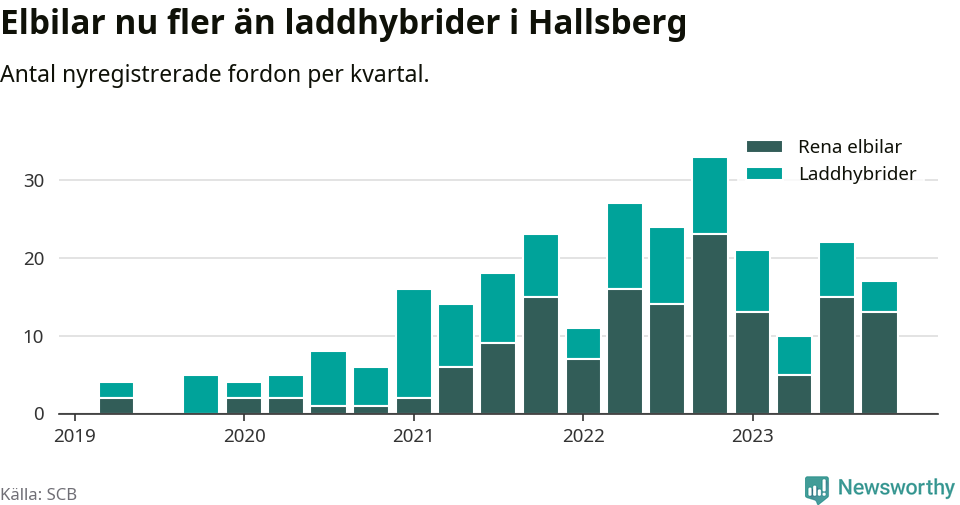 Graf: Antal nya laddhybrider och elbilar över tid