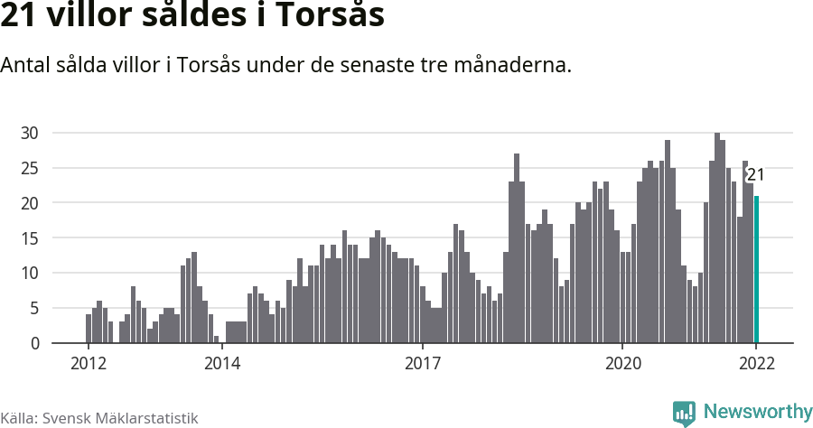 Graf: Antal sålda villor i Torsås kommun