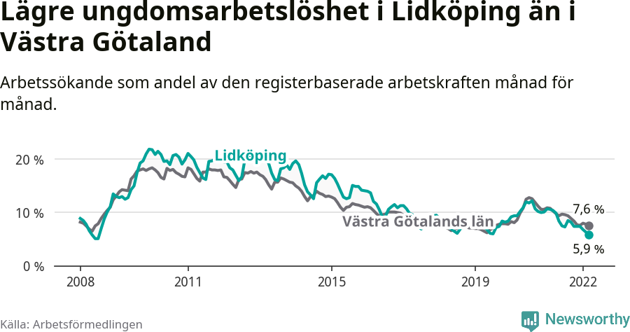 Graf: Arbetslöshet bland unga i Lidköpings kommun och Västra Götalands län
