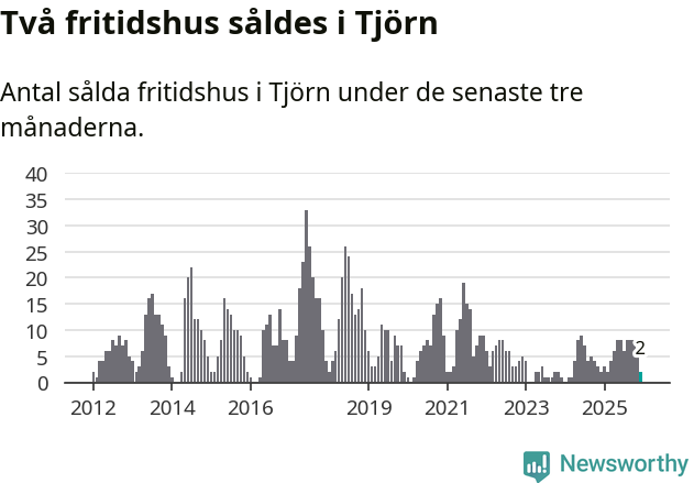 Graf: Antal sålda fritidshus i Tjörns kommun