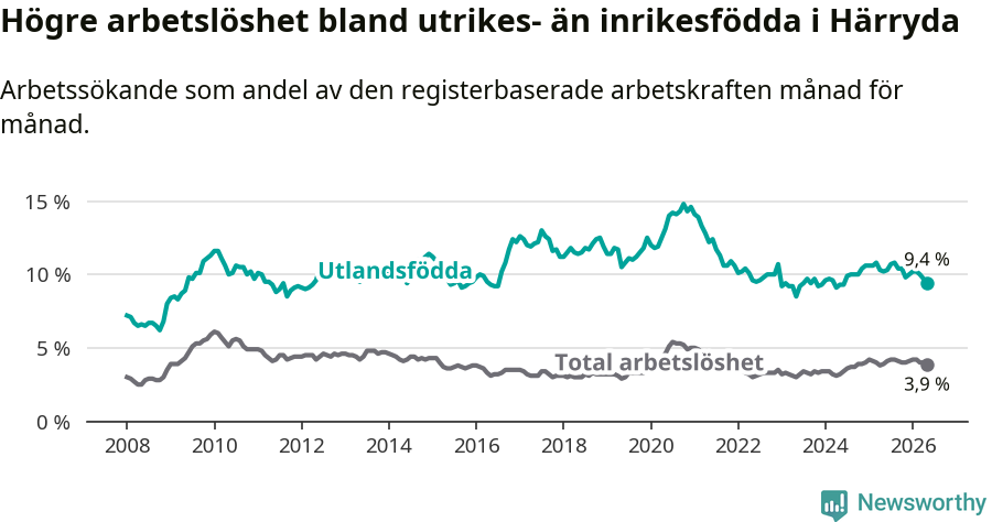 Graf: Skillnad i arbetslöshet mellan utrikesfödda och hela befolkningen i Härryda kommun