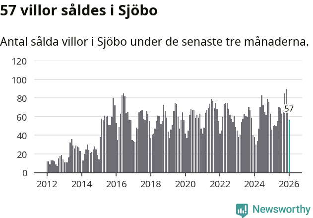 Graf: Antal sålda villor i Sjöbo kommun