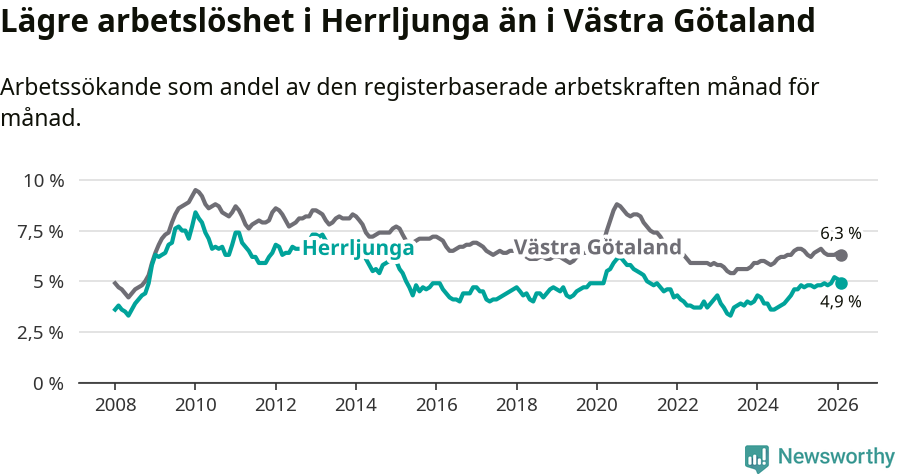 Graf: Arbetslöshet i Herrljunga kommun och Västra Götalands län