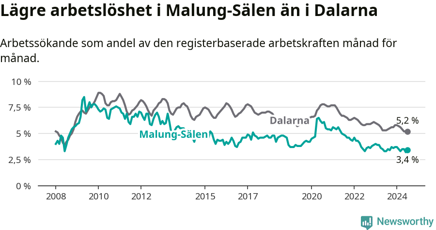 Graf: Arbetslöshet i Malung-Sälens kommun och Dalarnas län
