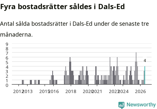 Graf: Antal sålda bostadsrätter i Dals-Eds kommun