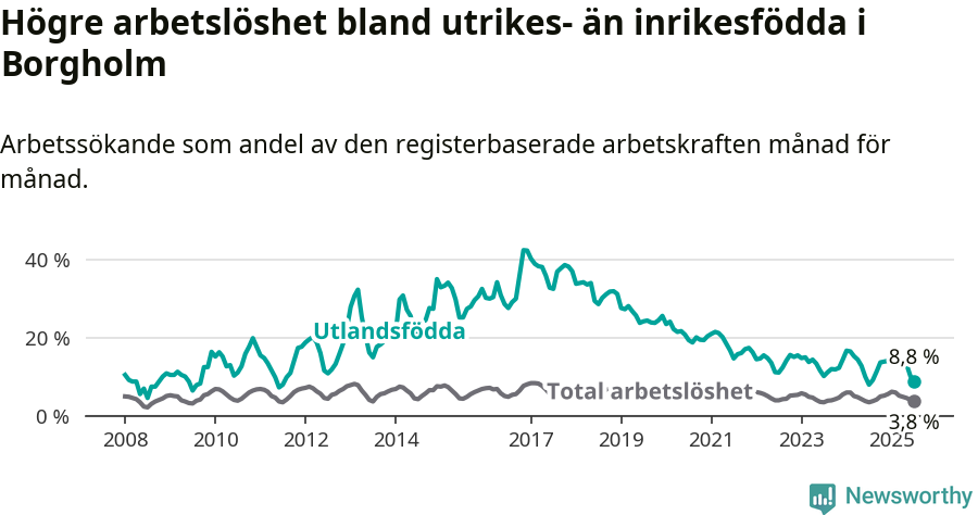 Graf: Skillnad i arbetslöshet mellan utrikesfödda och hela befolkningen i Borgholms kommun
