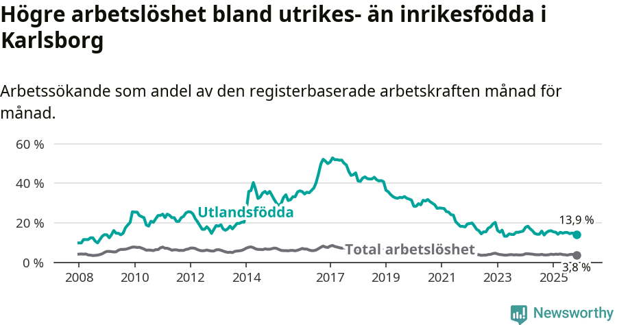 Graf: Skillnad i arbetslöshet mellan utrikesfödda och hela befolkningen i Karlsborgs kommun