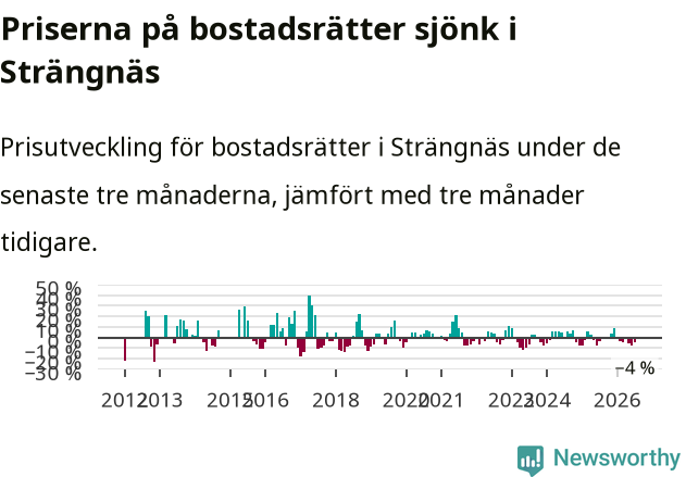 Graf: Prisutveckling för bostadsrätter i Strängnäs kommun