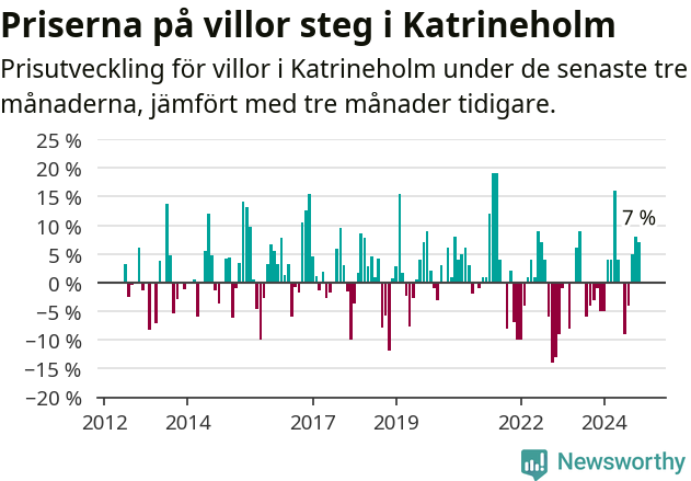 Graf: Prisutveckling för villor i Katrineholms kommun