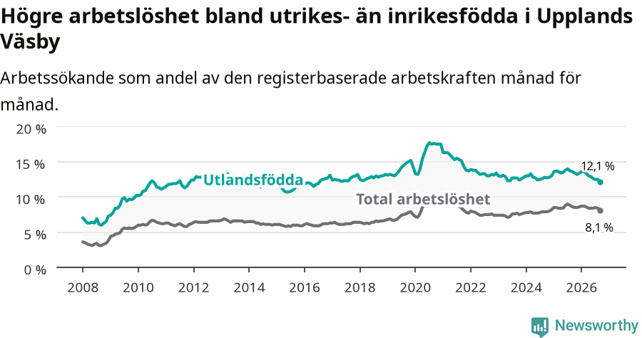 Graf: Skillnad i arbetslöshet mellan utrikesfödda och hela befolkningen i Upplands Väsby kommun