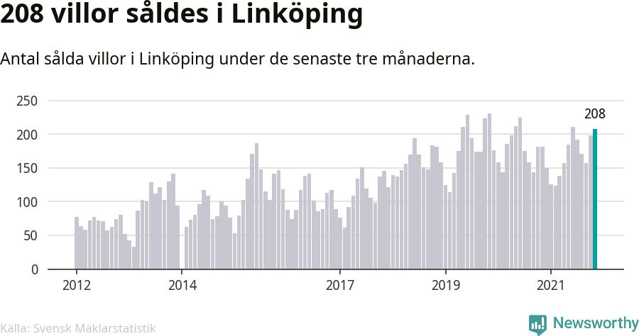 Graf: Antal sålda villor i Linköpings kommun