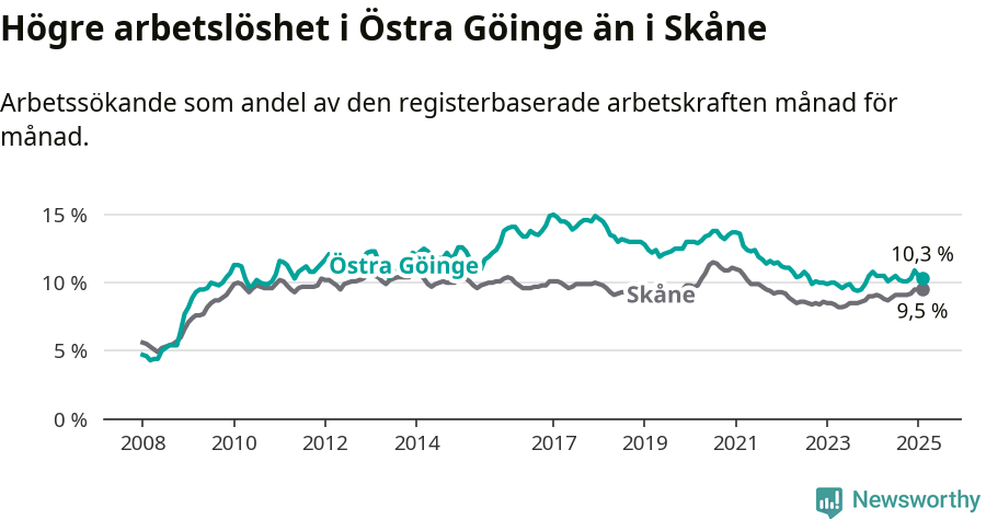 Graf: Arbetslöshet i Östra Göinge kommun och Skåne län