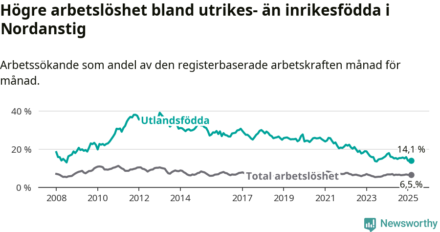 Graf: Skillnad i arbetslöshet mellan utrikesfödda och hela befolkningen i Nordanstigs kommun