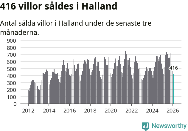 Graf: Antal sålda villor i Hallands län