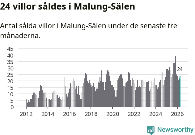 Graf: Antal sålda villor i Malung-Sälens kommun