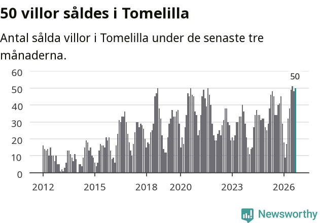 Graf: Antal sålda villor i Tomelilla kommun