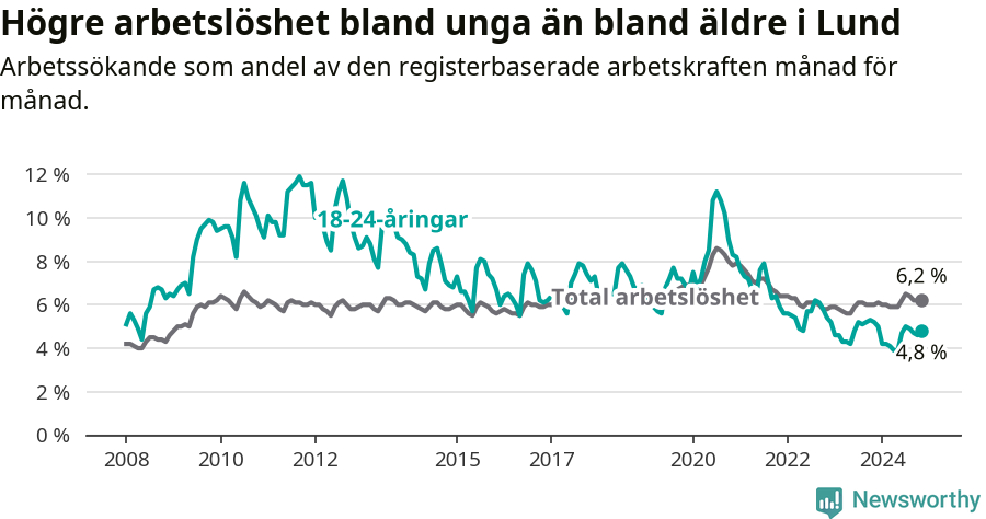 Graf: Skillnad i arbetslöshet mellan unga och hela befolkningen i Lunds kommun