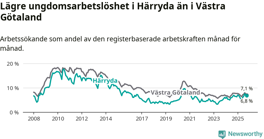 Graf: Arbetslöshet bland unga i Härryda kommun och Västra Götalands län