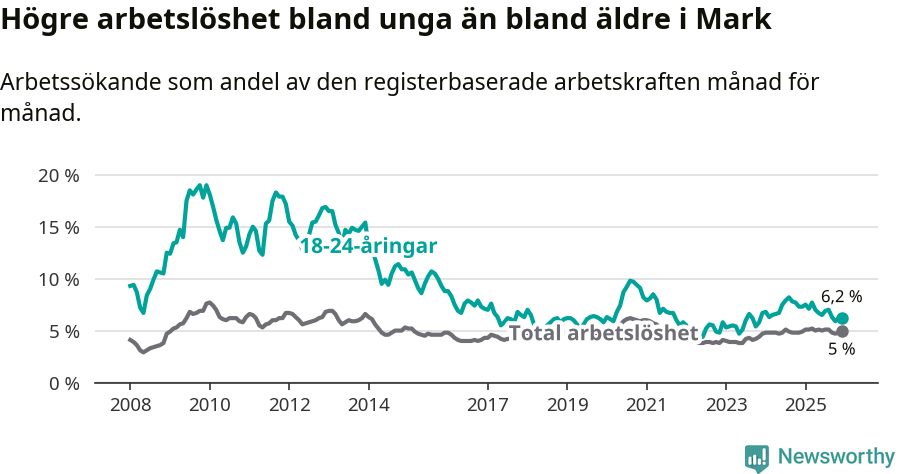 Graf: Skillnad i arbetslöshet mellan unga och hela befolkningen i Marks kommun