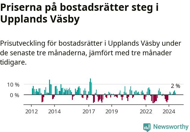 Graf: Prisutveckling för bostadsrätter i Upplands Väsby kommun