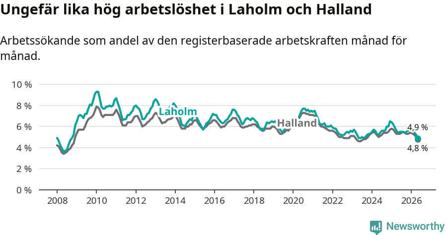 Graf: Arbetslöshet i Laholms kommun och Hallands län