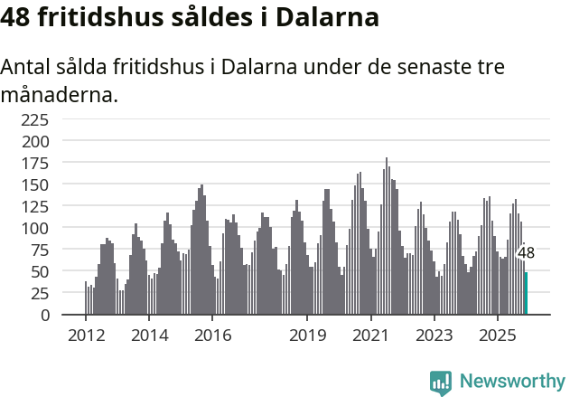 Graf: Antal sålda fritidshus i Dalarnas län