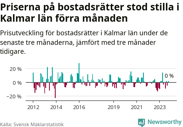 Graf: Prisutveckling för bostadsrätter i Kalmar län