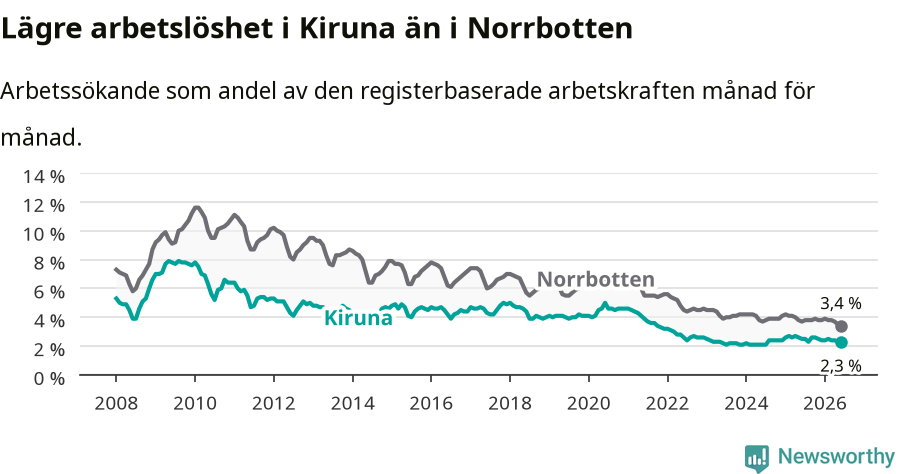 Graf: Arbetslöshet i Kiruna kommun och Norrbottens län