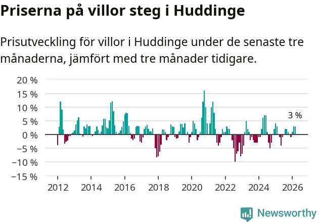 Graf: Prisutveckling för villor i Huddinge kommun